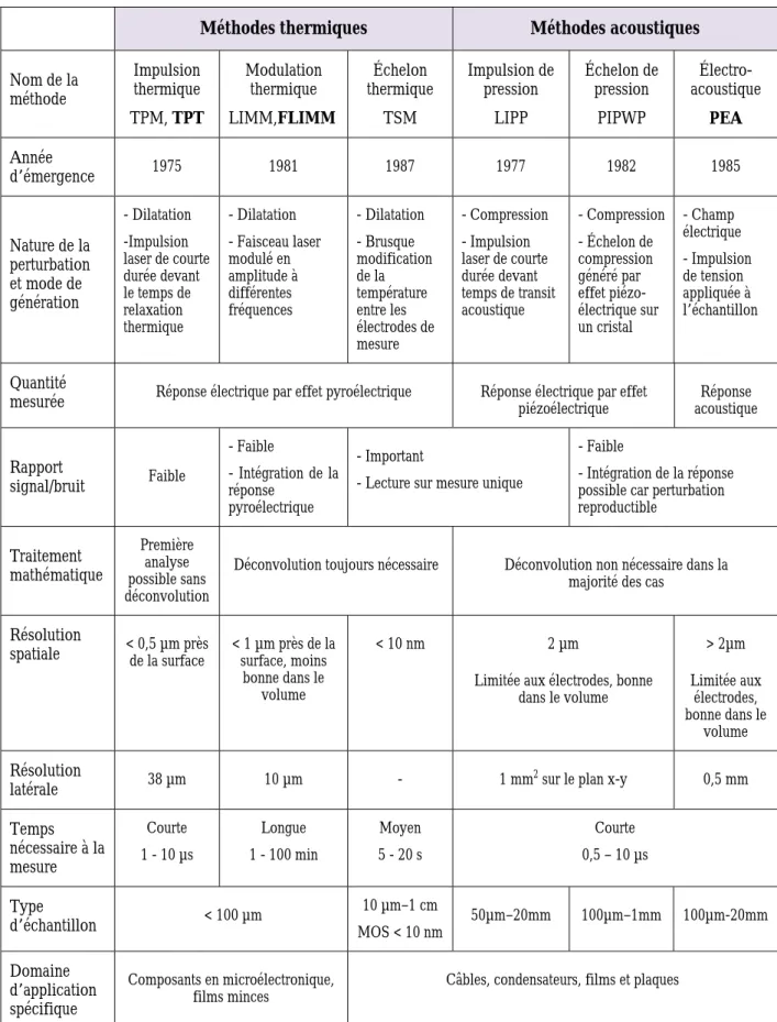 Tableau 1.1. Caractéristiques principales des méthodes de mesure de charges d’espace [LAU 99]