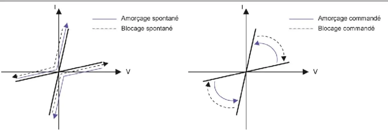 Figure 1. 2 : Commutations spontanée et commandée d’un interrupteur bidirectionnel en courant et  en tension