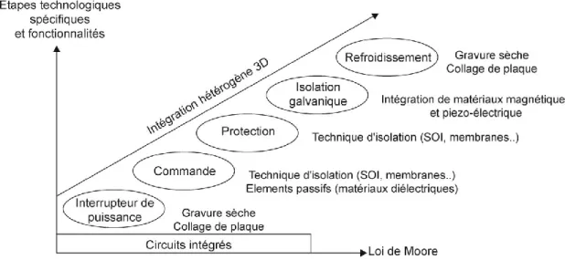 Figure 1. 16 : Evolution des fonctions intégrables liée au développement d’étapes technologiques  spécifiques