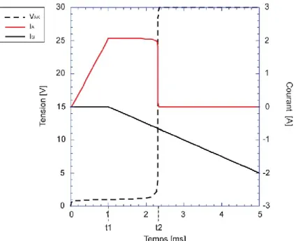 Figure 2. 13 : Tension et courants obtenus pour la simulation du blocage du thyristor 