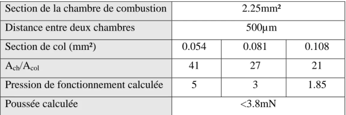 Tableau 3 : Performances d'un micropropulseur avec combustion en cigarette pour un réservoir de  2.25mm² 