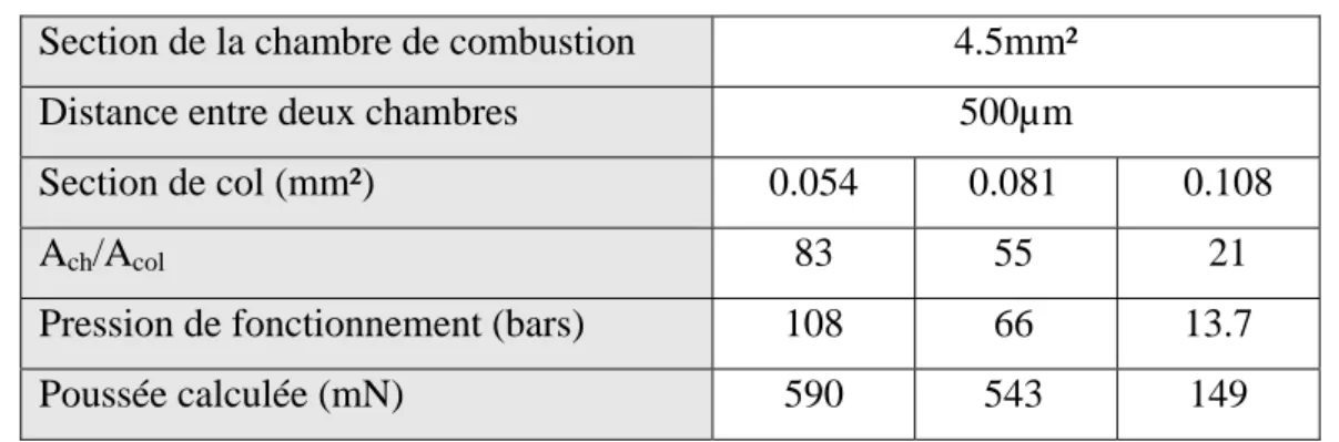 Tableau 6 : Performances d'un micropropulseur à réservoir double avec combustion « en cigarette »  pour un réservoir de 4.5mm² 