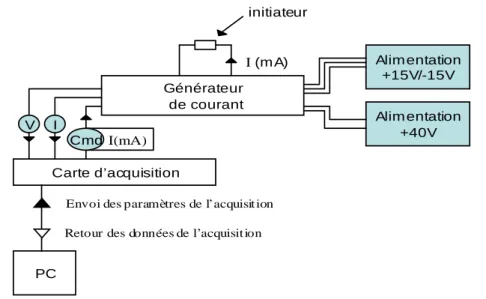 Figure 55 : Schéma électronique du montage pour la caractérisation de l’initiation [ 5 ] 