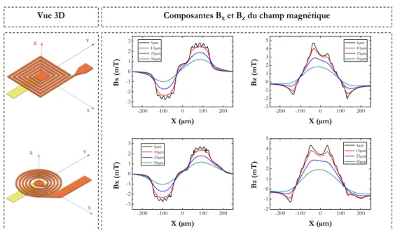 Figure 2.4 Valeurs des composantes B X  et B Z  du champ magnétique pour des microbobines de type  spirales composées de 5 