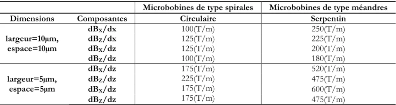 Tableau 2.5 Valeurs maximales des composantes du champ  B à 5µm dans le canal, soit 10µm au-dessus de la microbobine à  I=100mA