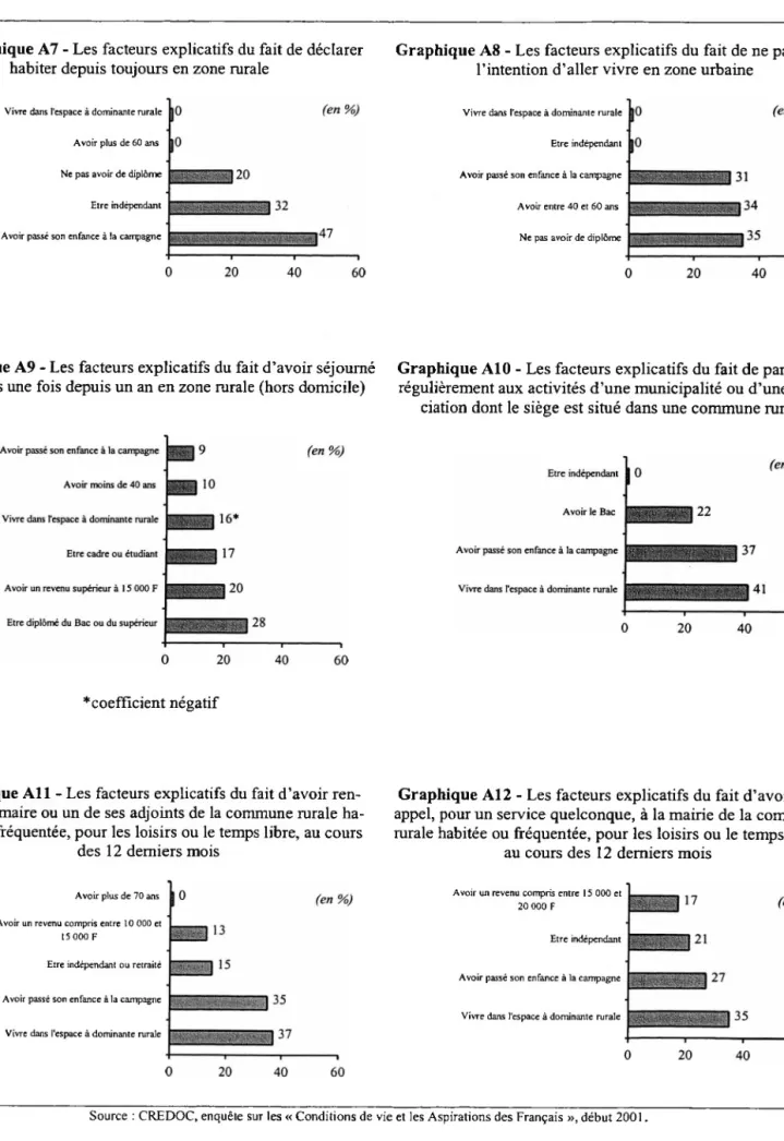 Graphique Ail - Les facteurs explicatifs du fait d’avoir ren- Graphique Al2 - Les facteurs explicatifs du fait d’avoir fait  contré le maire ou un de ses adjoints de la commune rurale ha-  appel, pour un service quelconque, à la mairie de la commune bitée ou fréquentée, pour les loisirs ou le temps libre, au cours  rurale habitée ou fréquentée, pour les loisirs ou le temps libre,