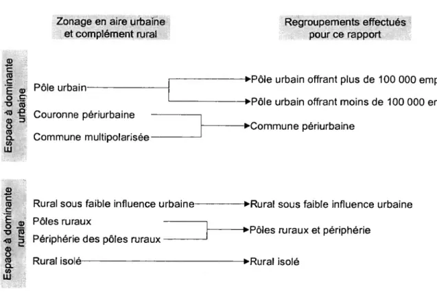 Figure 1 - Les différentes catégories d’espace, et les regroupements effectués