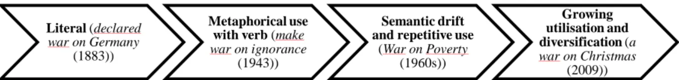 Figure 8  schematizes what was expected:  a  construction  first used  literally, as an actual war  against a concrete enemy (a country for example) then metaphorically once, with a verb, as a  freshly  coined  expression