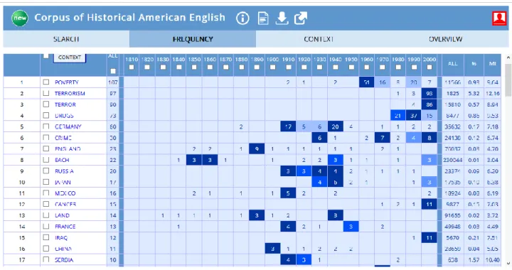 Figure 15 differs from the figure 11 (on p.31) because on the research displayed in figure 11,  only nouns were looked for, while here the enquiry was widened to any possible collocate of  the  locution  ‘war  on’