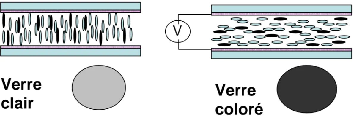 Figure  II- 2 : Systeme electrochromique à base des cristaux liquides avec colorants dichroiques