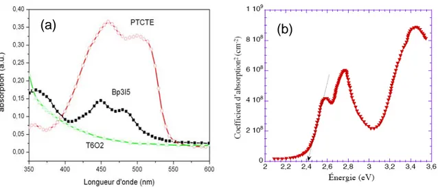 Figure II-9 : Spectre d’absorption du T6O2, du Bp3I5 et du PTCTE (a)  et Carré du coefficient  d’absorption en fonction de l’énergie des photons incidents du Bp3I5 (b)