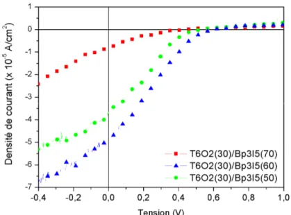 Figure II-16 : Caractéristique courant-tension sous illumination AM 1.5  de la cellule   ITO/T6O2/Bp3I5/Al en fonction de l’épaisseur du Bp3I5