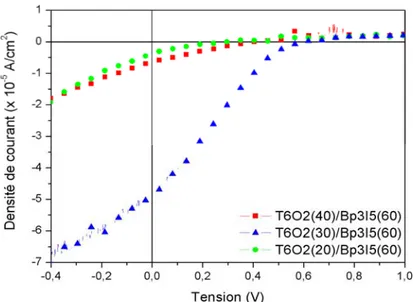 Figure II-17 : Caractéristique courant-tension sous illumination AM 1.5  de la cellule   ITO/T6O2/Bp3I5/Al en fonction de l’épaisseur du T6O2