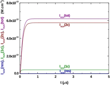Figure I.35. Evolution temporelle des contributions à l’intensité UVL totale par unité de longueur suivant  z