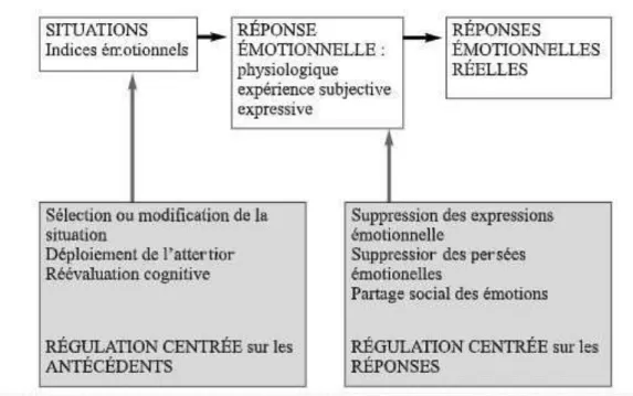 Figure 1: Modèle de Gross (1998), traduit par Niedenthal et al, 2009 : 8 