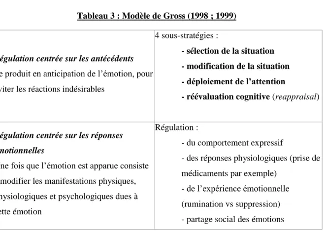 Tableau 3 : Modèle de Gross (1998 ; 1999)    