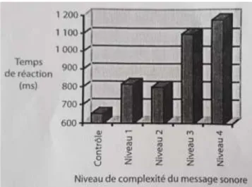 Graphique 1: Augmentation du temps de réaction lors de l'écoute de messages  sonores (Castell, Lieury &amp; Robert, 1990) 