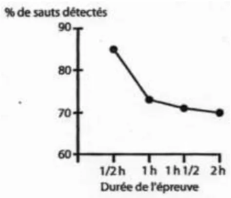 Graphique 2 : Les « horloges » de Mackworth (1958 ; d’après Boujon et Quaireau,  1997) 