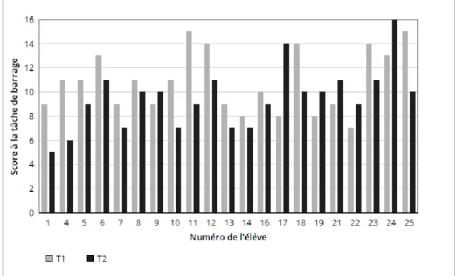 Graphique 5 : Evolution des performances attentionnelles par élève 