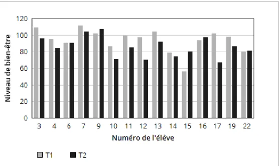 Graphique 6 : Evolution du niveau de bien-être par élève avant (T1) méditation et  après méditation (T2) 