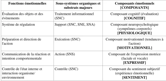 Tableau 1 : Relations entre les sous-systèmes organiques, les fonctions et  les  composantes de l’émotion selon Scherer (2005), adapté en français par Bannour et 
