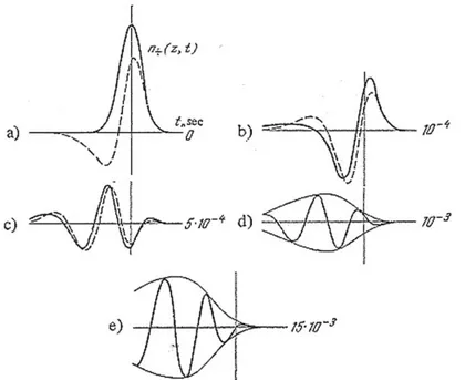 Figure 1.8 Development of pulse disturbance in 15 ms. Dashed lines correspond to  later moment (0.01 ms later) than solid lines 