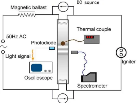 Figure 2.6 Experimental setup for measurement of emissive spectra and cold spot  temperature of the lamp 