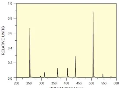 Figure 2.17 Part of emissive spectra of Newport 6035 Ar-Hg calibration lamp  measured by MS257 1/4m monochromator with aperture width of 50  µ m [26] 