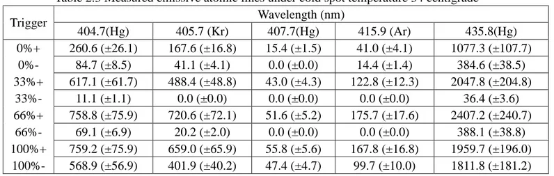 Table 2.3 Measured emissive atomic lines under cold spot temperature 34 centigrade    Wavelength (nm)  Trigger  404.7(Hg)  405.7 (Kr)  407.7(Hg)  415.9 (Ar)  435.8(Hg)  0%+  260.6 (±26.1)  167.6 (±16.8)  15.4 (±1.5)  41.0 (±4.1)  1077.3 (±107.7)  0%-  84.7 (±8.5)  41.1 (±4.1)  0.0 (±0.0)  14.4 (±1.4)  384.6 (±38.5)  33%+  617.1 (±61.7)  488.4 (±48.8)  43.0 (±4.3)  122.8 (±12.3)  2047.8 (±204.8)  33%-  11.1 (±1.1)  0.0 (±0.0)  0.0 (±0.0)  0.0 (±0.0)  36.4 (±3.6)  66%+  758.8 (±75.9)  720.6 (±72.1)  51.6 (±5.2)  175.7 (±17.6)  2407.2 (±240.7)  66%-  69.1 (±6.9)  20.2 (±2.0)  0.0 (±0.0)  0.0 (±0.0)  388.1 (±38.8)  100%+  759.2 (±75.9)  659.0 (±65.9)  55.8 (±5.6)  167.8 (±16.8)  1959.7 (±196.0)  100%-  568.9 (±56.9)  401.9 (±40.2)  47.4 (±4.7)  99.7 (±10.0)  1811.8 (±181.2) 
