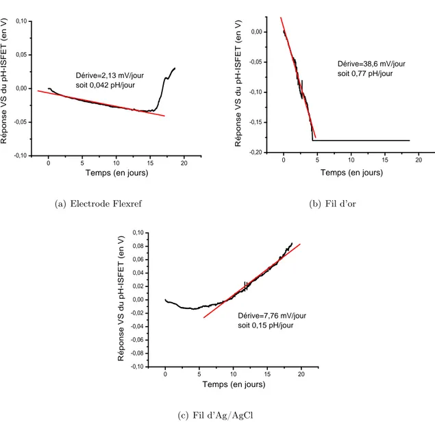 Figure 2.32: Dérive du pH-ISFET polarisé en continue par les différentes électrodes