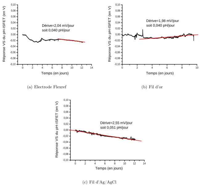 Figure 2.33: Dérive du pH-ISFET polarisé en discret par les différentes électrodes