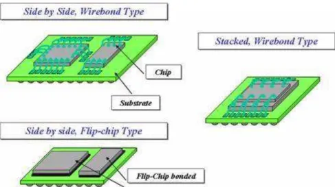 Figure 1.5. Avantages et inconvénients du flip chip et du wire bonding. 