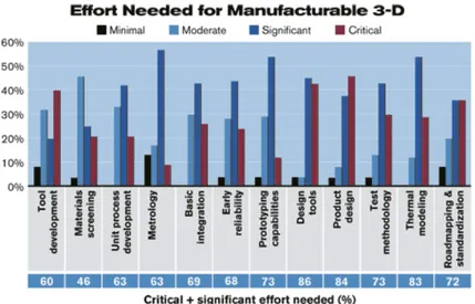 Figure 1.15. Répartition des efforts pour parvenir à fabriquer un produit  3D  selon  douze  critères  industriels  représentatifs,  d’après  S