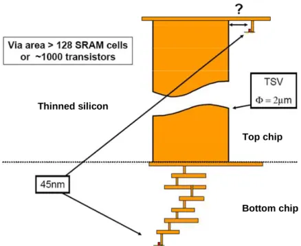 Figure  1.37.  Représentation  schématique  à  l’échelle  d’un  TSV  de  diamètre 2 µm à proximité d’un transistor MOS 45 nm [Ferrant08]