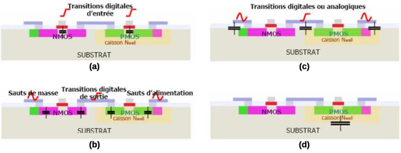 Figure 2.1. Schémas de principe des quatre modes de couplage capacitif  [Valorge06]. 