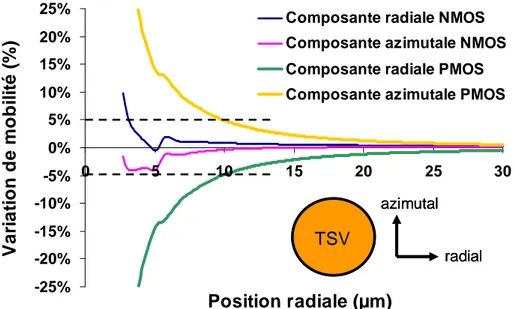 Figure 2.10. Variation de la mobilité des porteurs de charge en fonction  de  l’éloignement  du  TSV  (en  microns)  pour  des  transistors  NMOS  et  PMOS  dont  les  grilles  sont  orientées  perpendiculairement  à  la  tangente  au TSV (radial) et paral