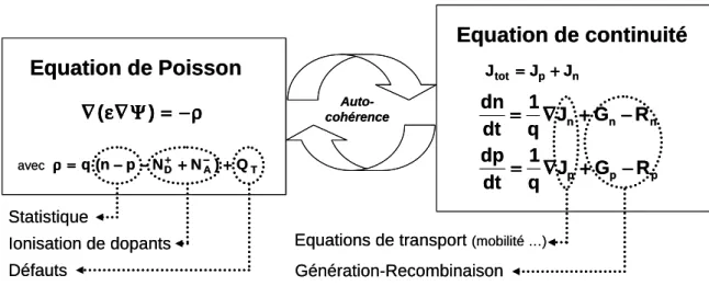 Figure  2.15.  Principe  de  la  résolution  auto-cohérente  de  l’équation  de  Poisson
