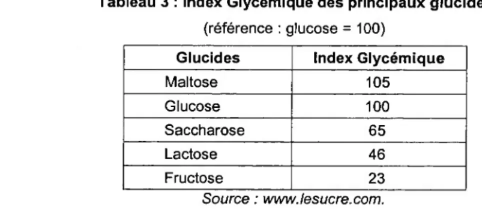 Tableau 3 : Index Glycémique des principaux glucides