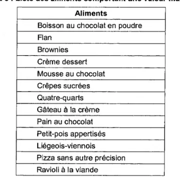 Tableau 5 : Liste des aliments comportant une valeur manquante Aliments