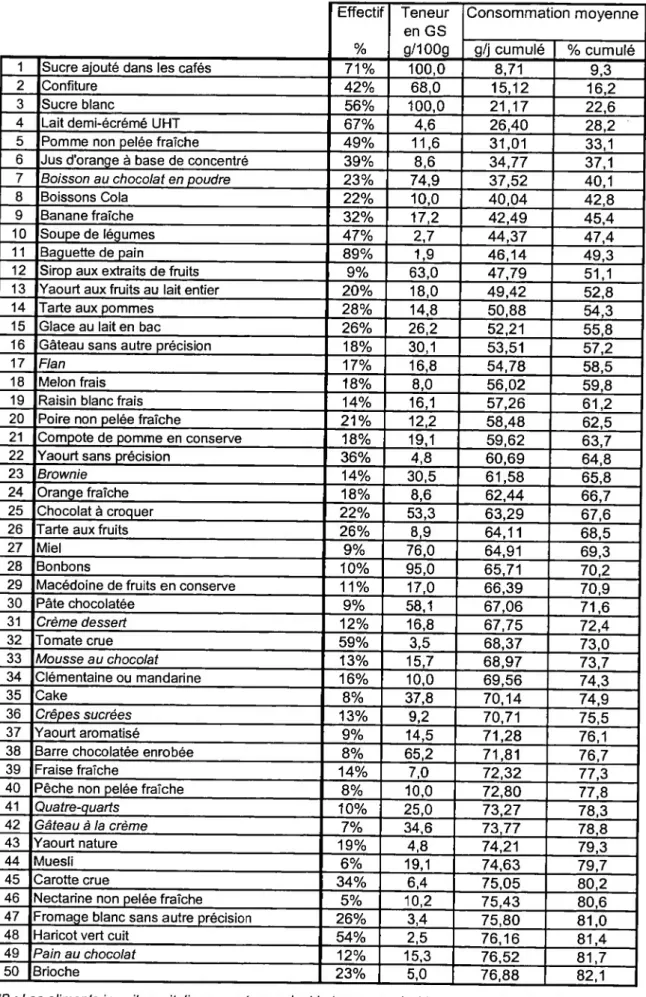 Tableau 6 : Les 100 premiers aliments vecteurs de glucides simples chez les adultes Effectif Teneur Consommation moyenne