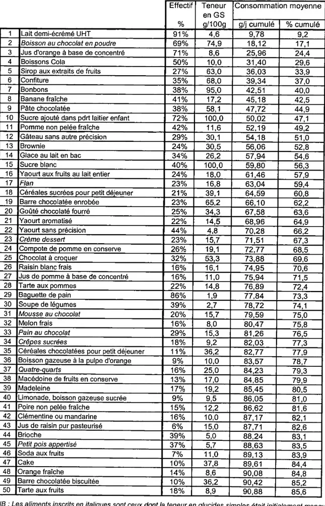 Tableau 7 : Les 100 premiers aliments vecteurs de glucides simples chez les enfants Effectif Teneur Consommation moyenne