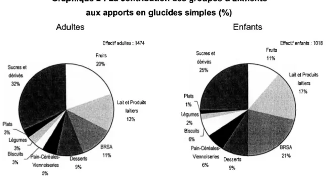 Graphique 2 : La contribution des groupes d’aliments  aux apports en glucides simples (%)