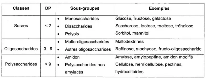 Tableau 1 : Classification des glucides