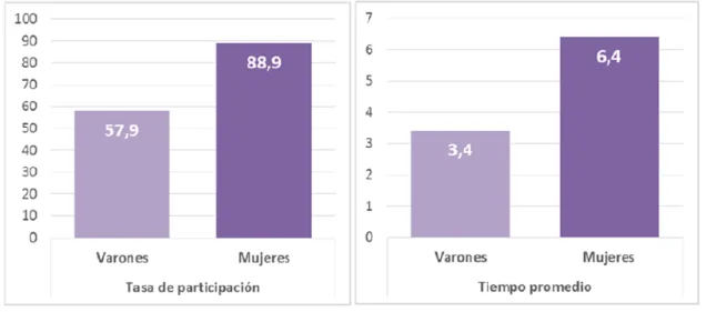 Graphique  2:  Taux  de  participation  et  nombre  d'heures  moyennes  dédiées  au  travail domestique non rémunéré selon le sexe en Argentine (population de 18 et  plus) 