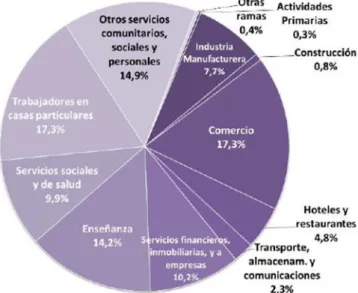 Graphique 3: Répartition des femmes travailleuses et taux  de présence des femmes par secteur d'activité 