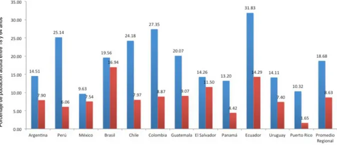 Graphique 4: TEA vs. Entreprises installées en Amérique latine 