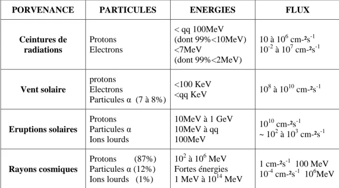 Tableau  1-1: caractéristiques des différentes particules rencontrées dans le milieu radiatif spatial 