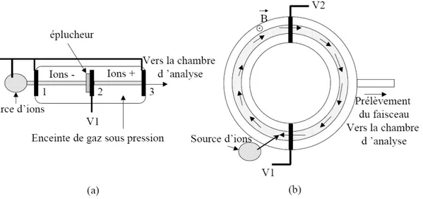 Figure  1-8: principe d'accélération pour un accélérateur tandem Van de Graaff (a) et un accélérateur  circulaire (b) 