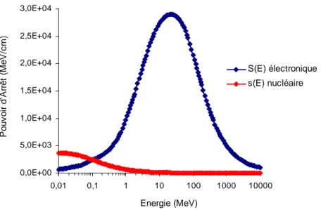 Figure  1-13: pouvoirs d'arrêt nucléaire et électronique pour l'ion aluminium dans le silicium 