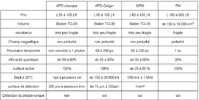 Tableau 1-4 : comparaison entre les APD, APD-Geiger, SiPM et PMT. 